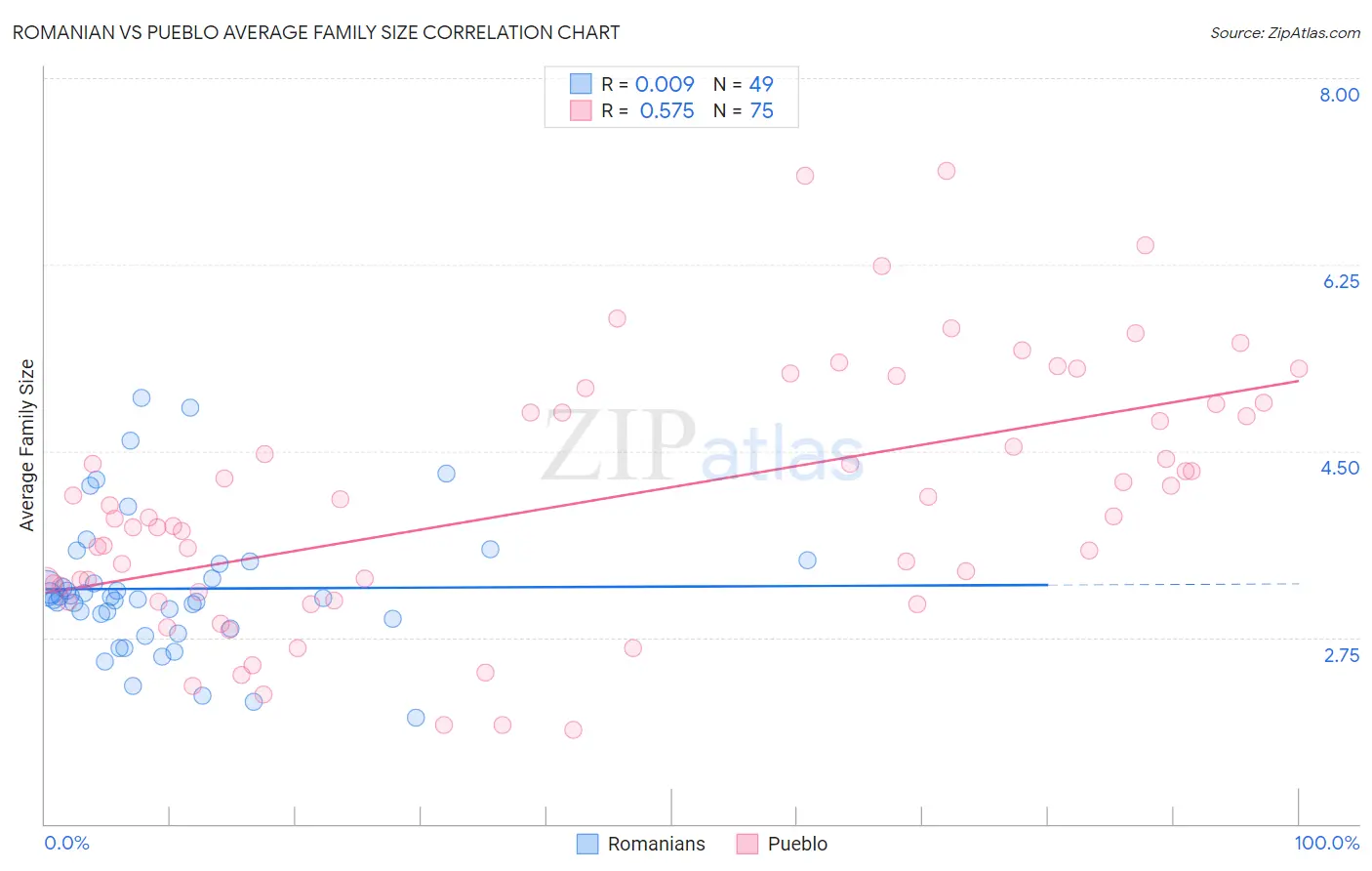 Romanian vs Pueblo Average Family Size