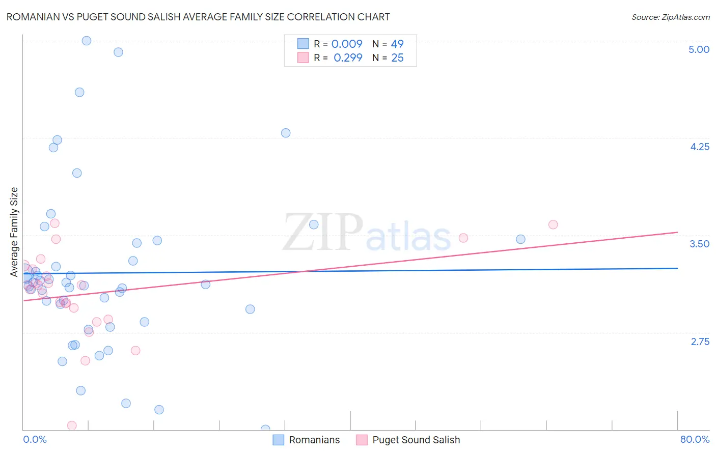 Romanian vs Puget Sound Salish Average Family Size