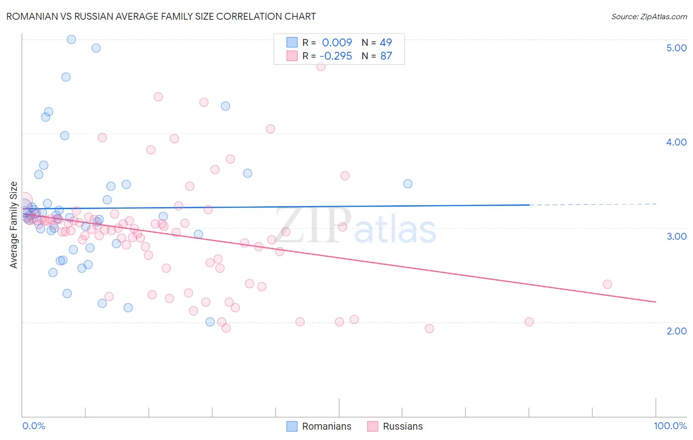 Romanian vs Russian Average Family Size