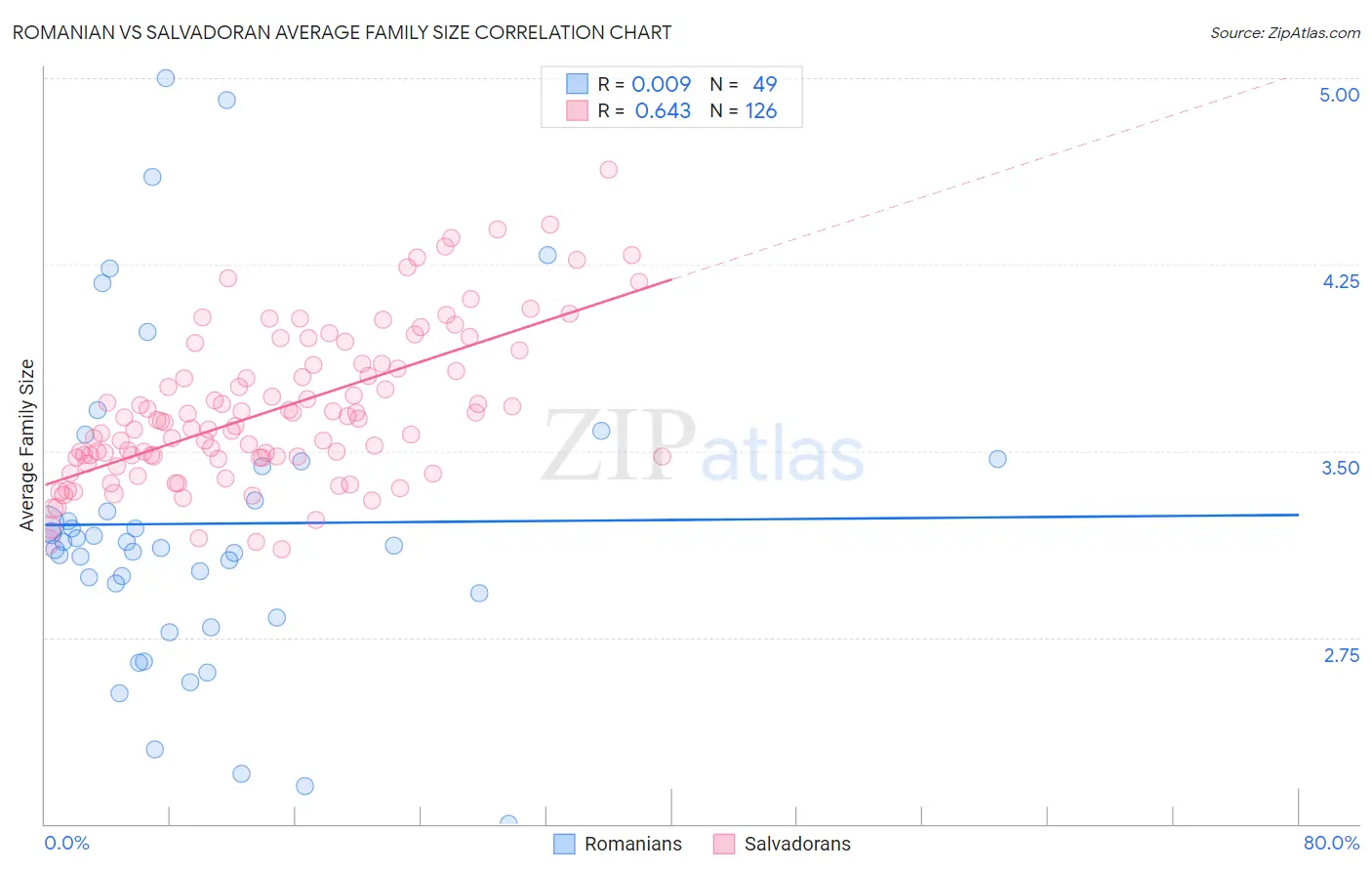 Romanian vs Salvadoran Average Family Size