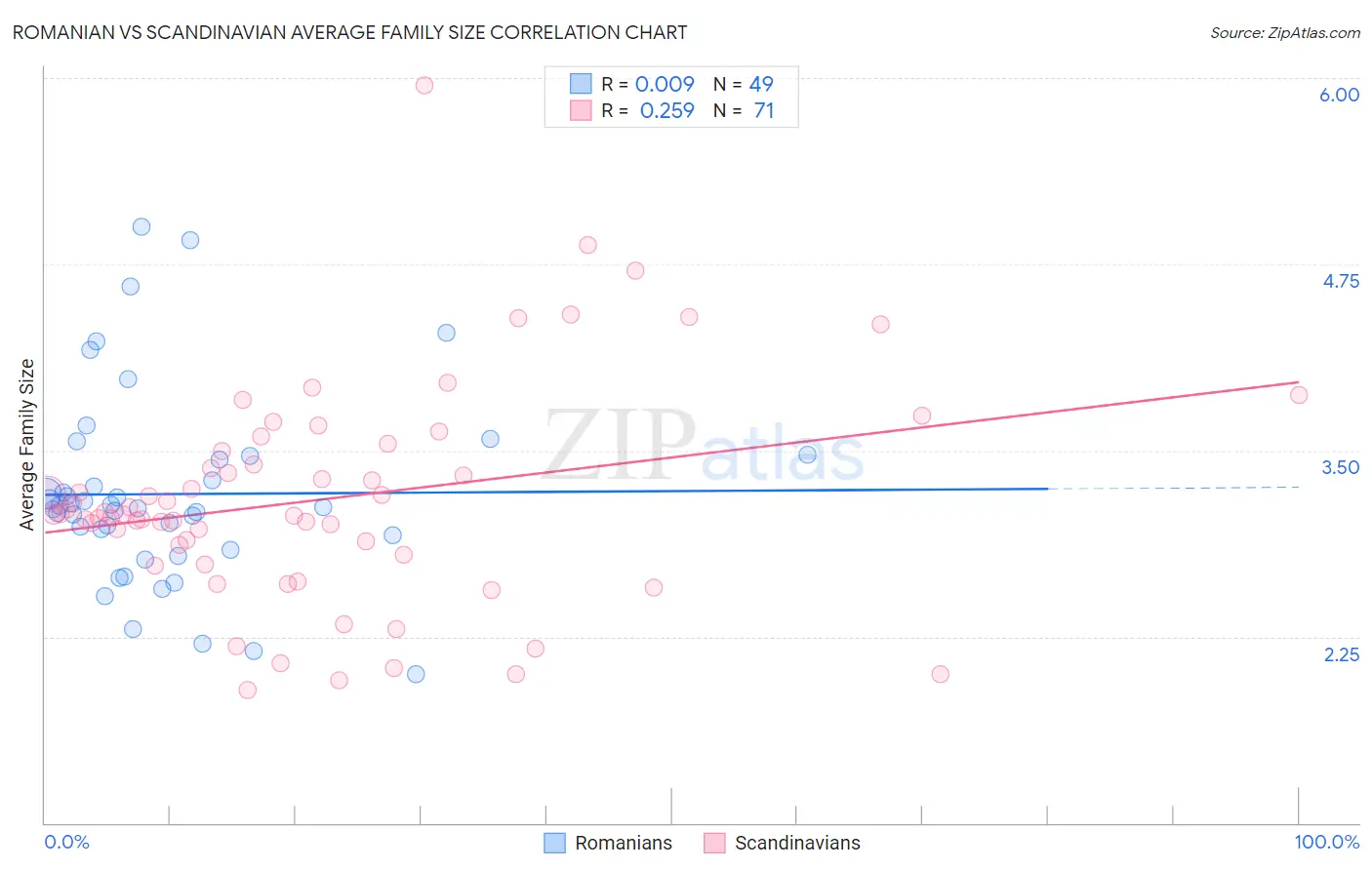 Romanian vs Scandinavian Average Family Size