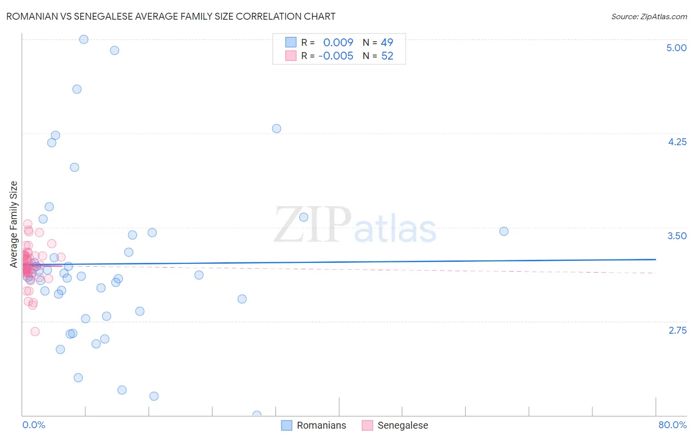 Romanian vs Senegalese Average Family Size