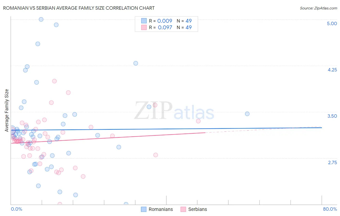 Romanian vs Serbian Average Family Size