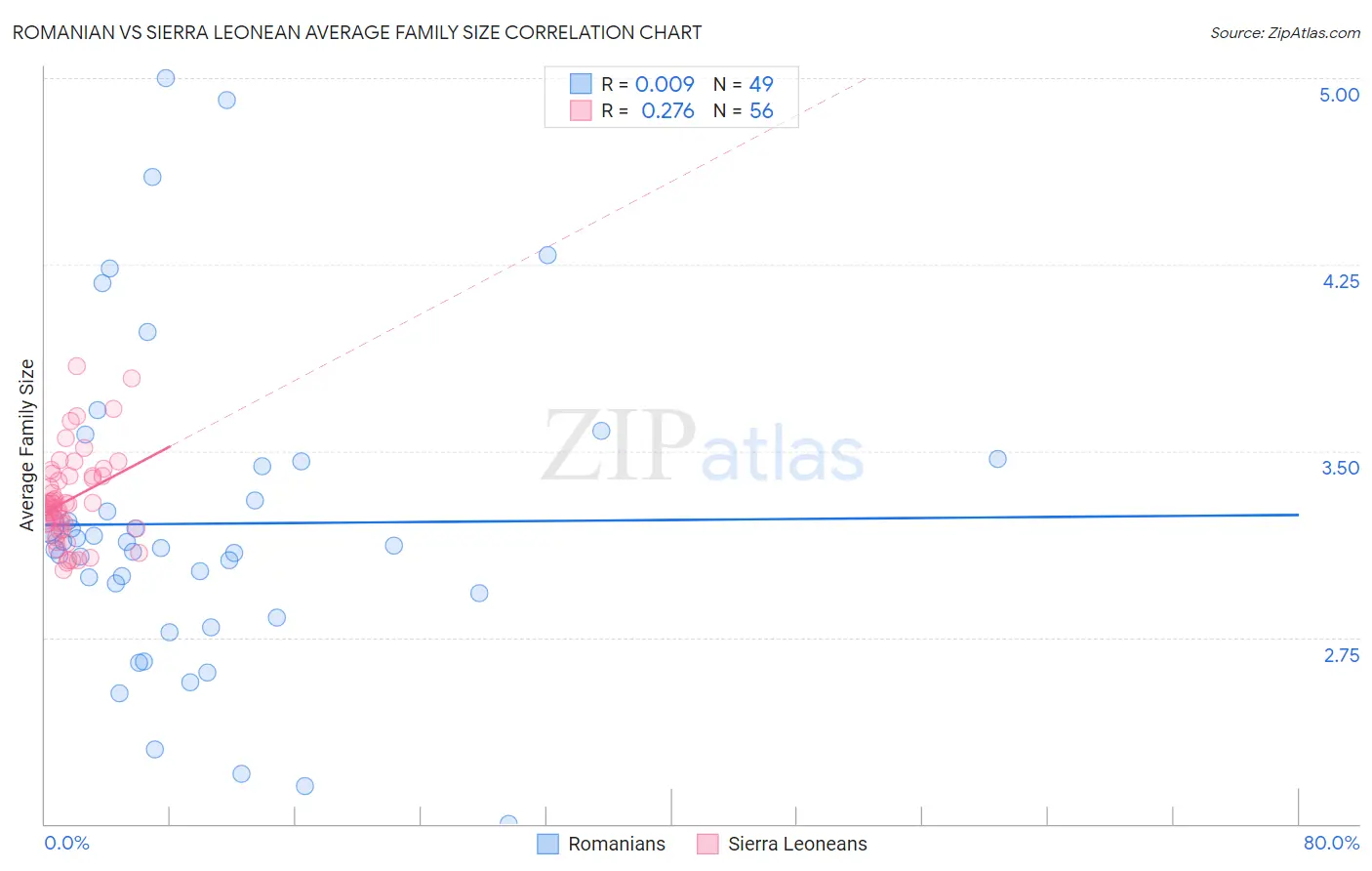 Romanian vs Sierra Leonean Average Family Size