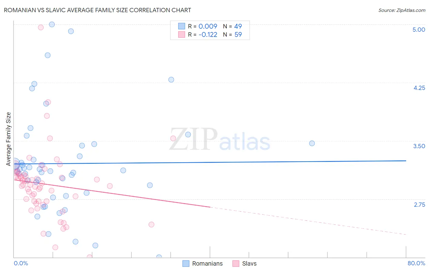 Romanian vs Slavic Average Family Size