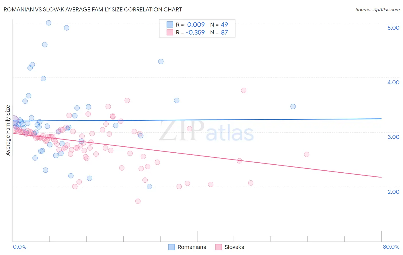 Romanian vs Slovak Average Family Size