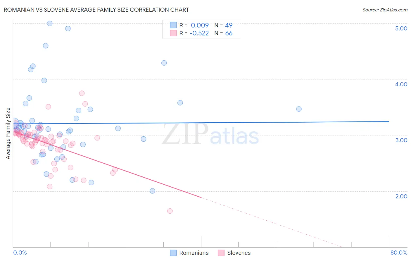 Romanian vs Slovene Average Family Size