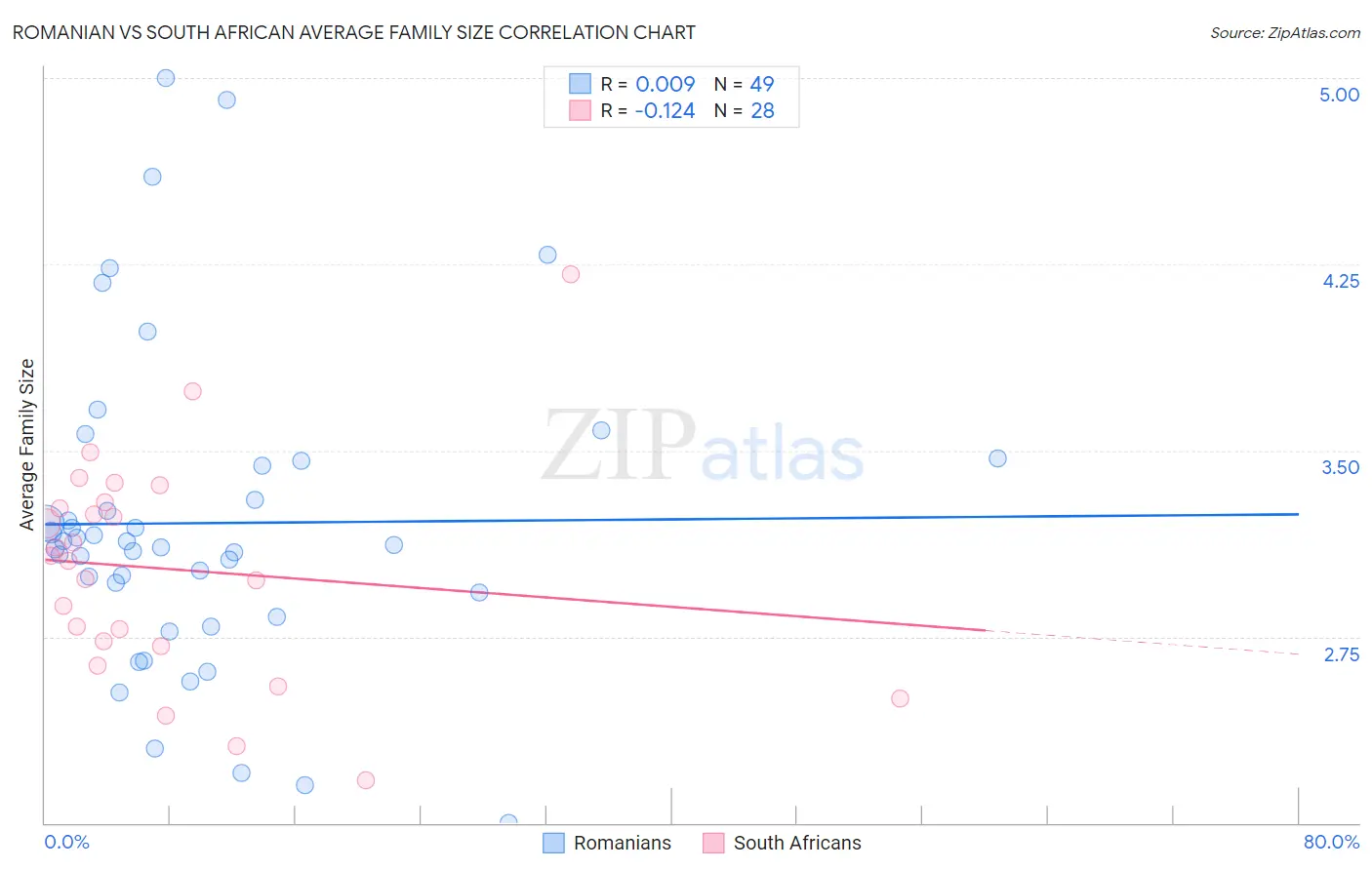 Romanian vs South African Average Family Size