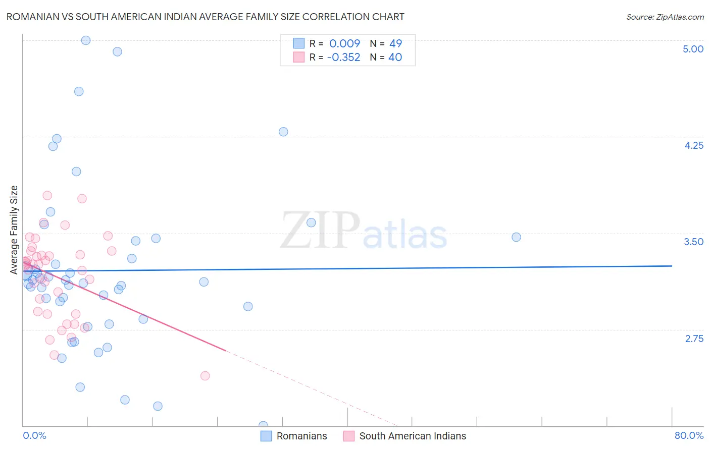Romanian vs South American Indian Average Family Size