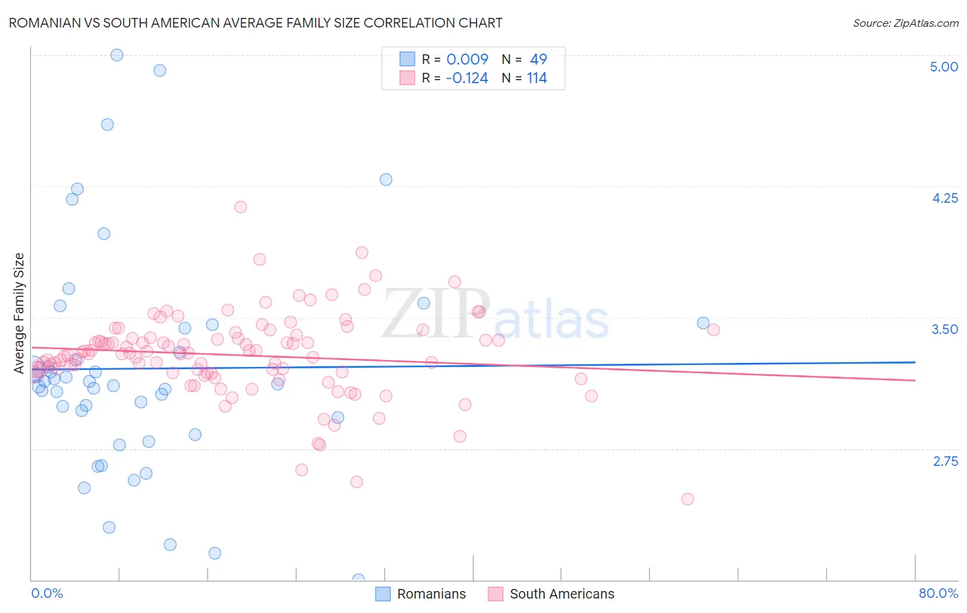 Romanian vs South American Average Family Size