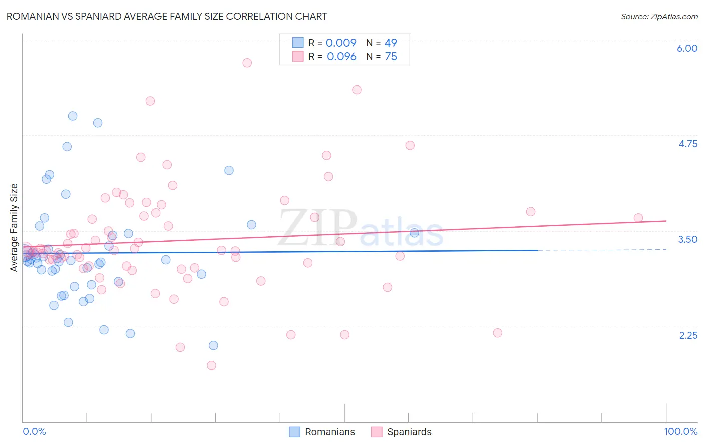 Romanian vs Spaniard Average Family Size