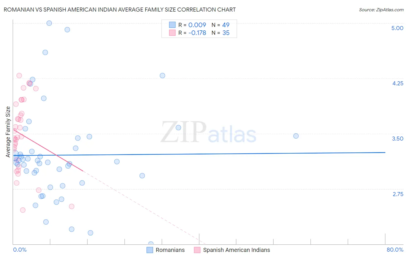 Romanian vs Spanish American Indian Average Family Size