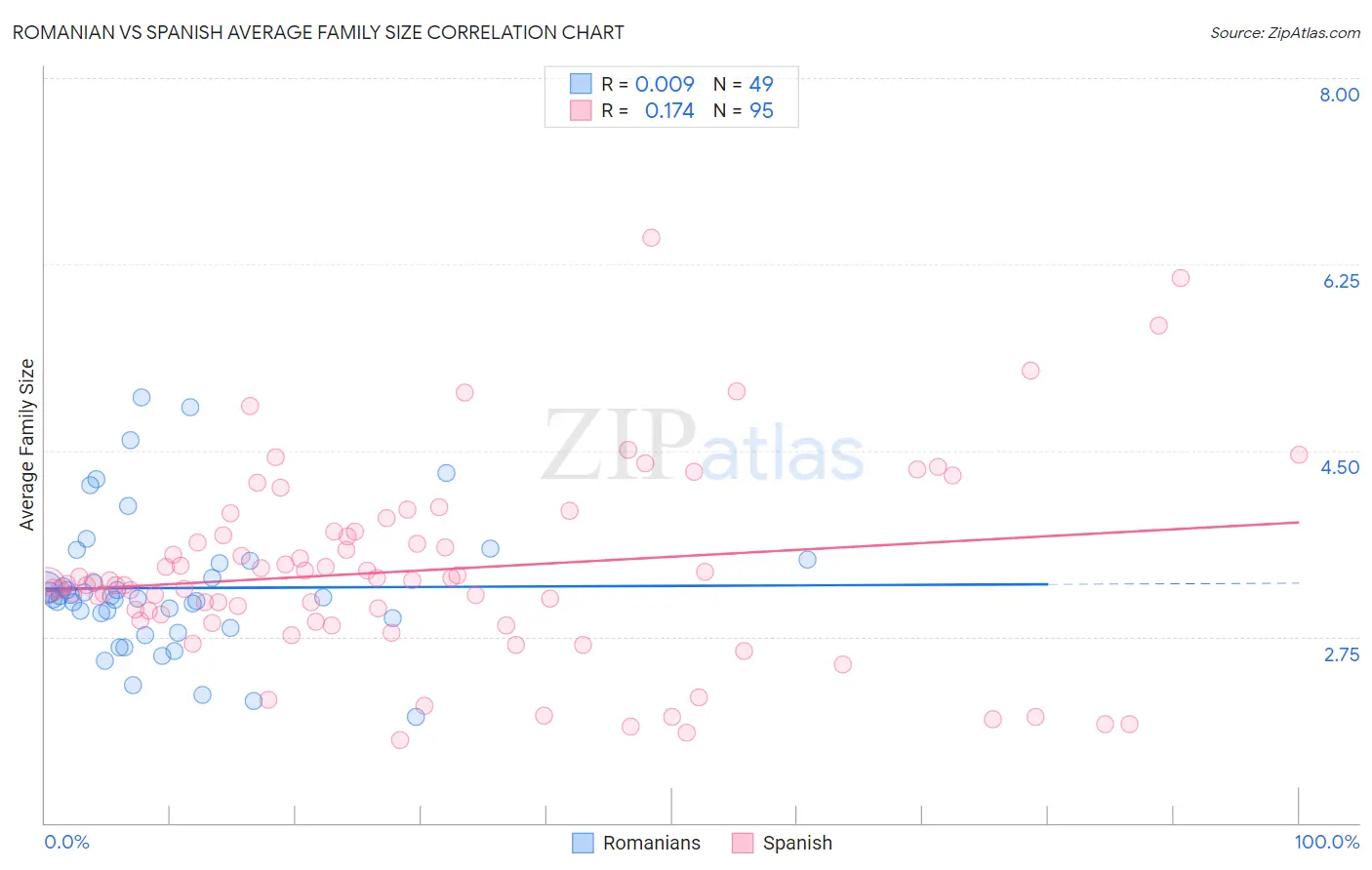 Romanian vs Spanish Average Family Size
