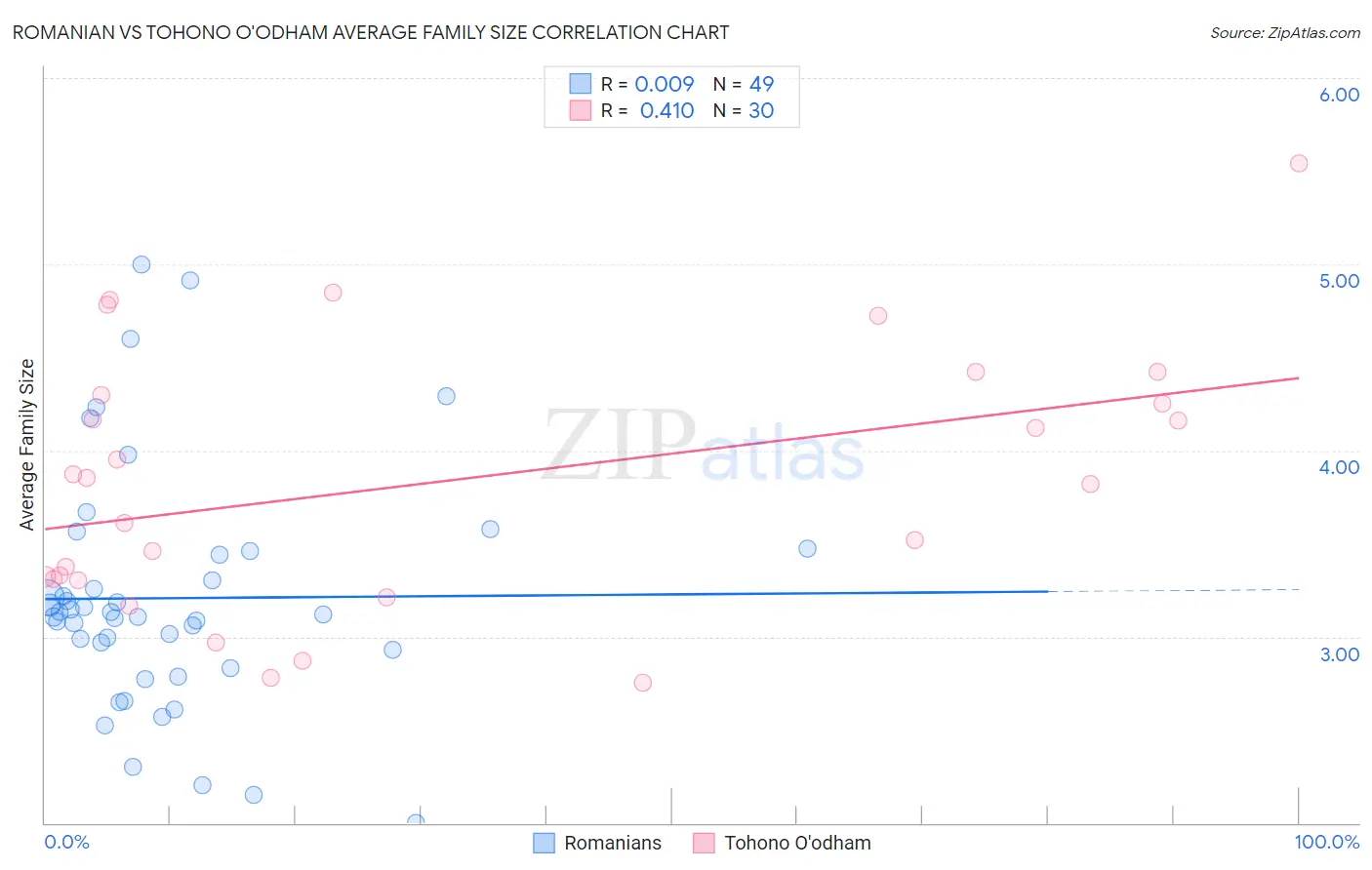 Romanian vs Tohono O'odham Average Family Size