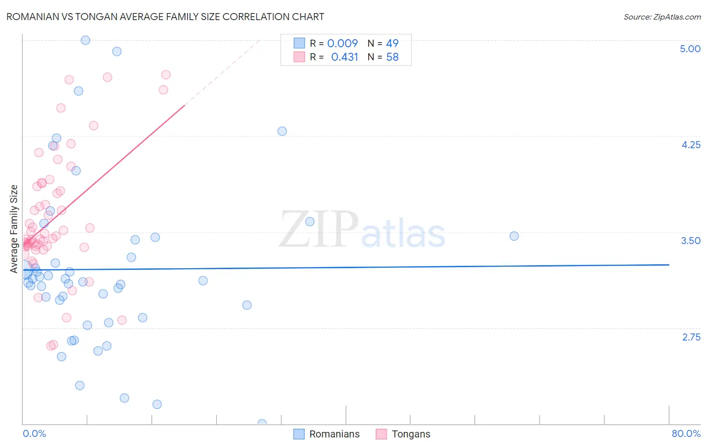 Romanian vs Tongan Average Family Size