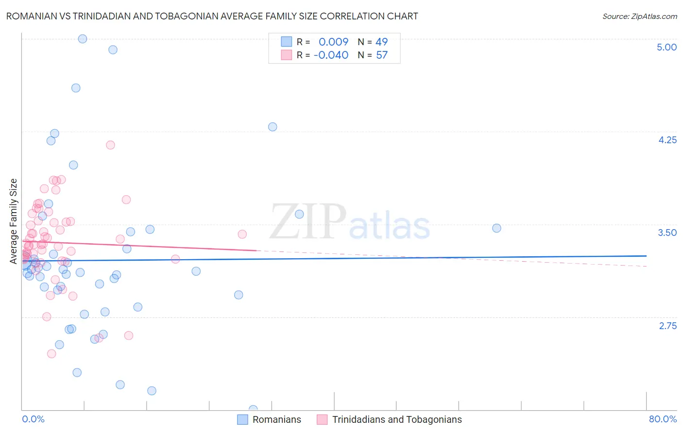 Romanian vs Trinidadian and Tobagonian Average Family Size