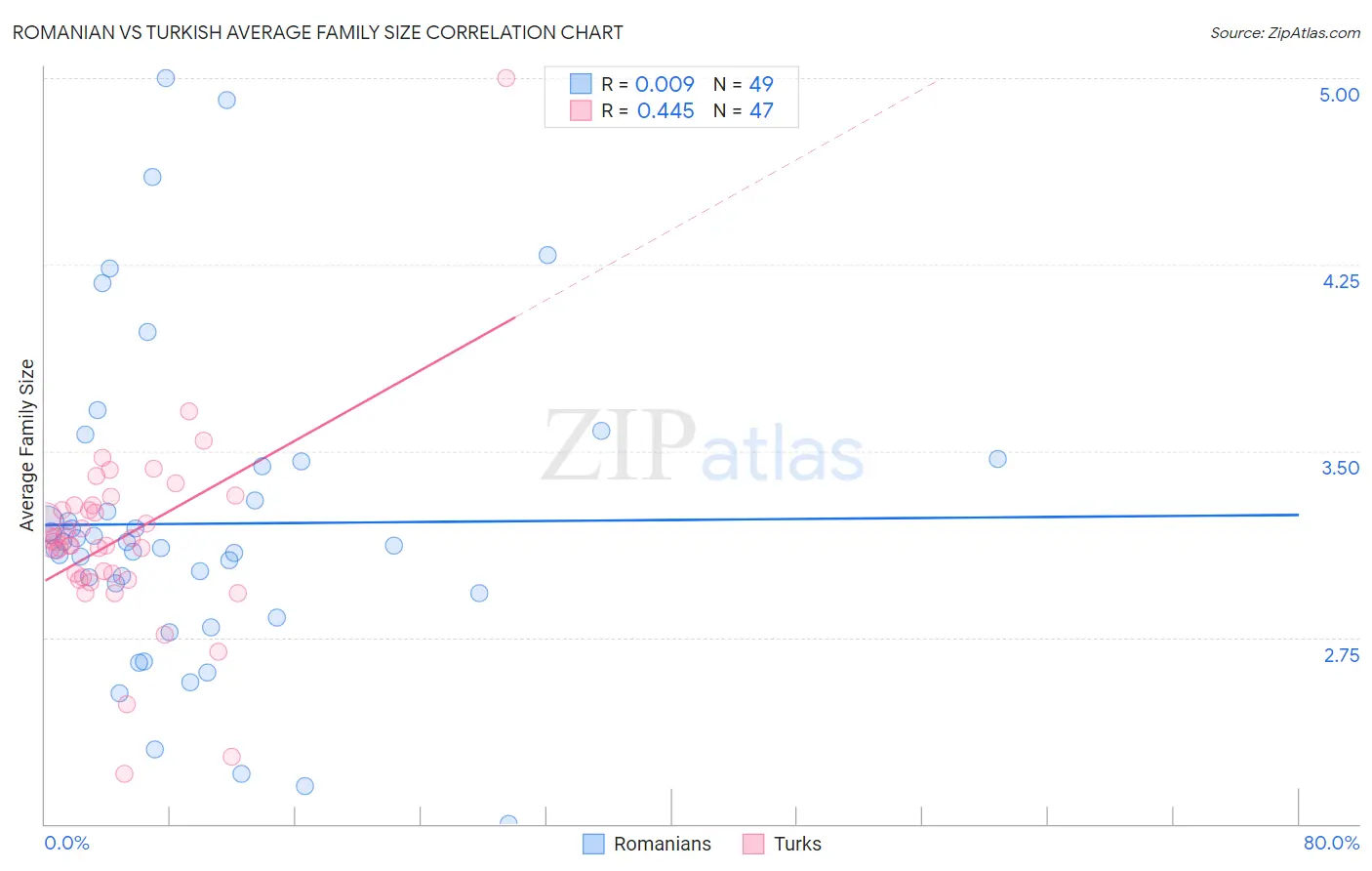 Romanian vs Turkish Average Family Size