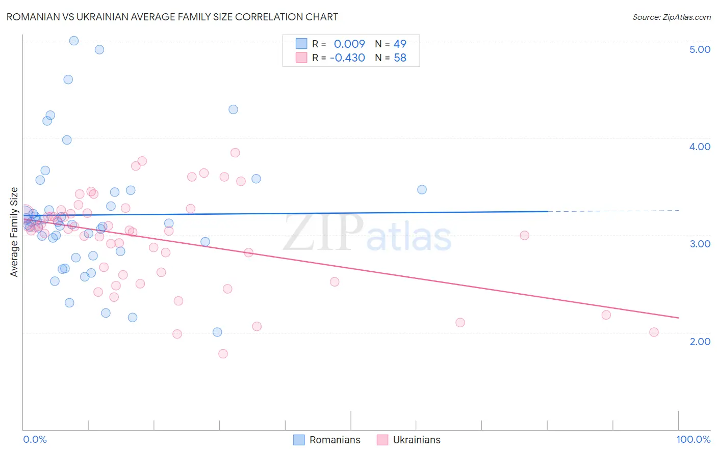 Romanian vs Ukrainian Average Family Size