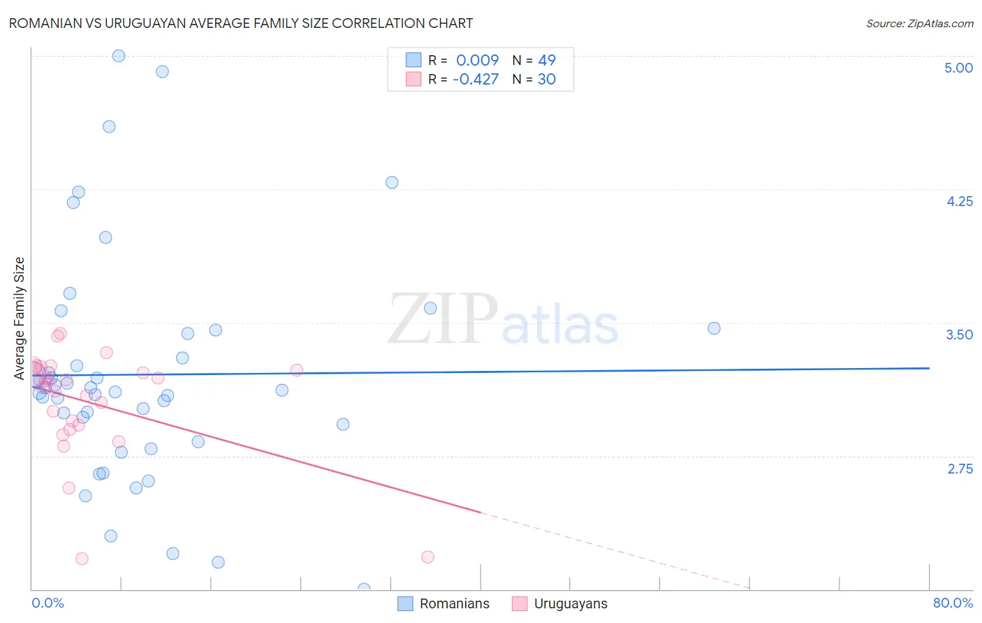 Romanian vs Uruguayan Average Family Size
