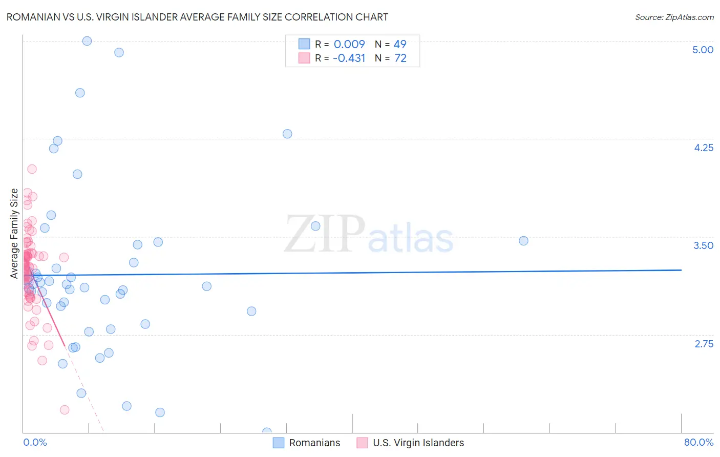 Romanian vs U.S. Virgin Islander Average Family Size