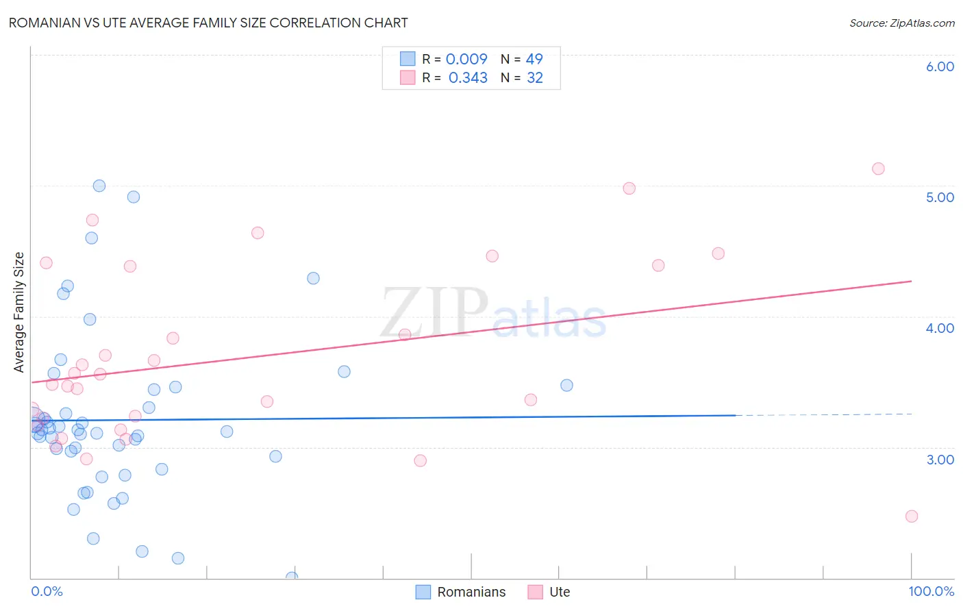 Romanian vs Ute Average Family Size