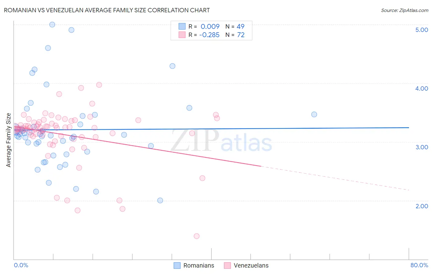 Romanian vs Venezuelan Average Family Size