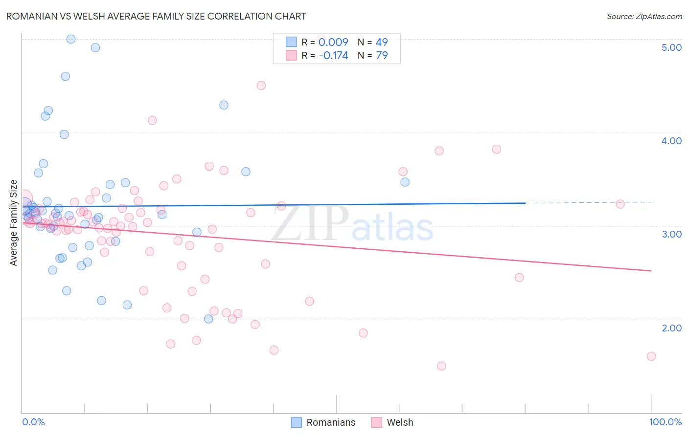 Romanian vs Welsh Average Family Size