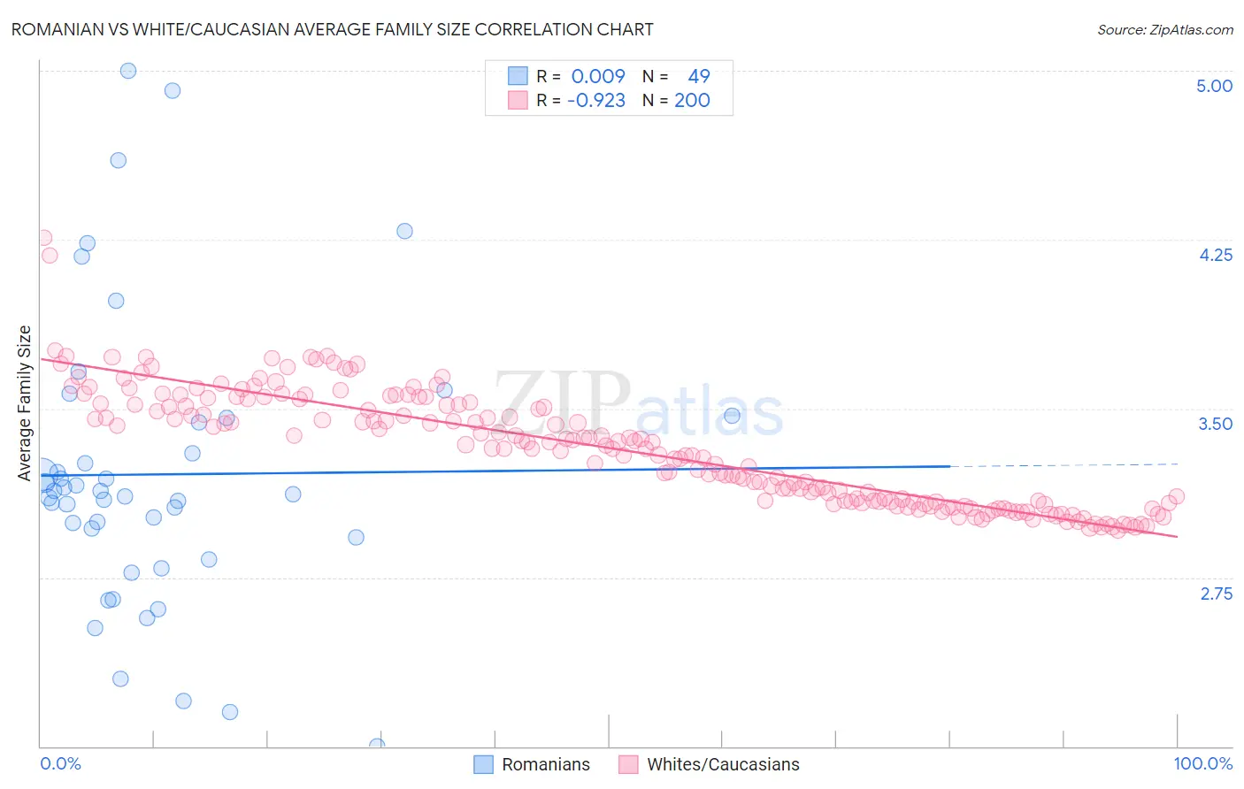 Romanian vs White/Caucasian Average Family Size