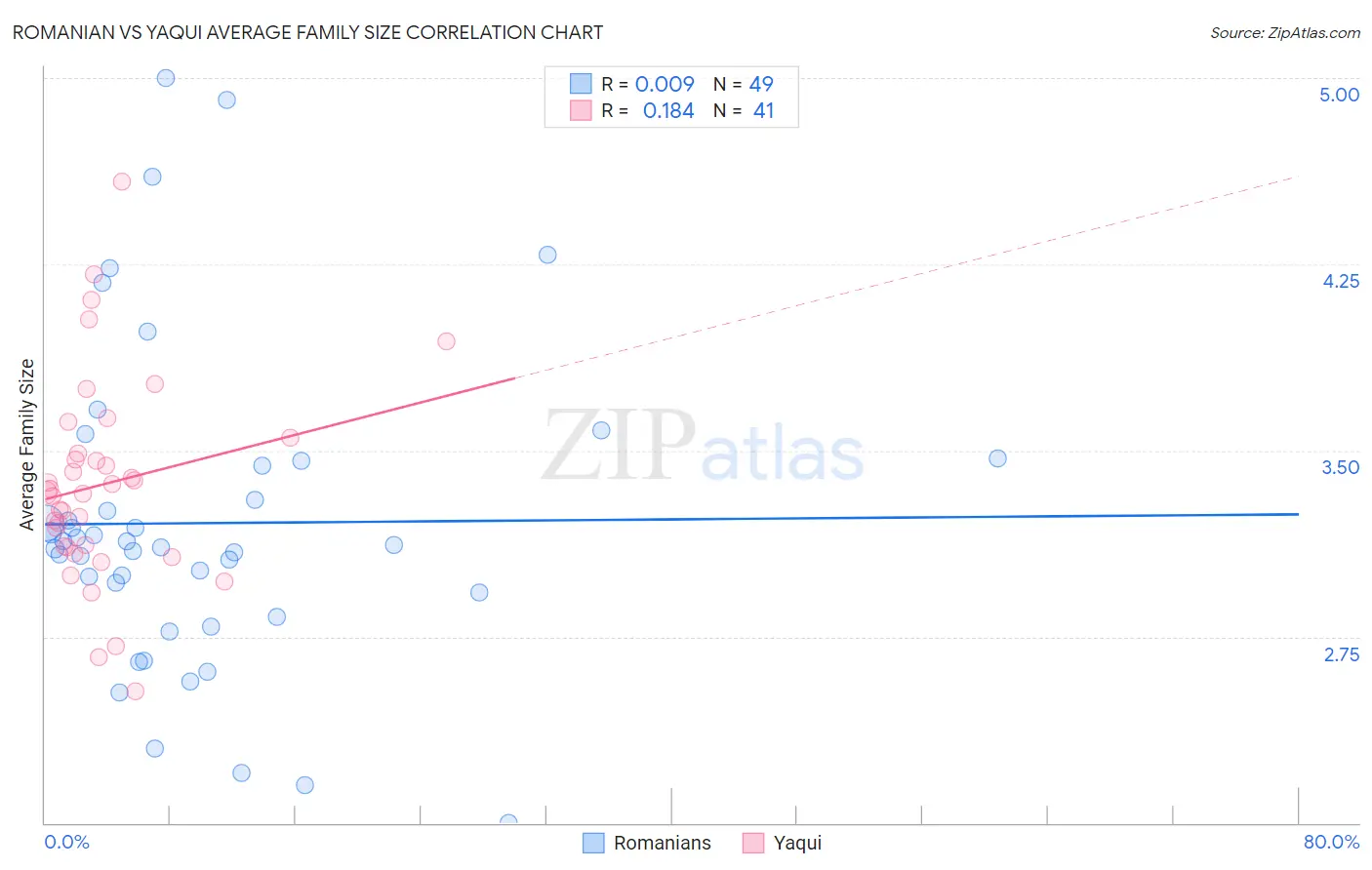 Romanian vs Yaqui Average Family Size