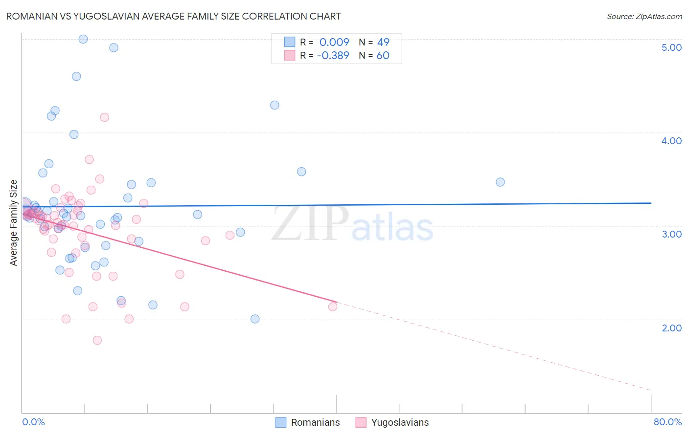 Romanian vs Yugoslavian Average Family Size
