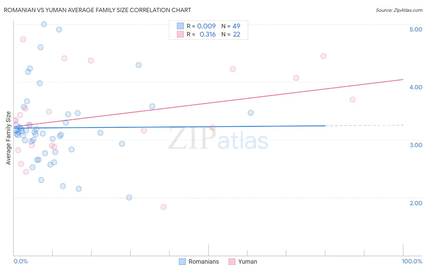 Romanian vs Yuman Average Family Size