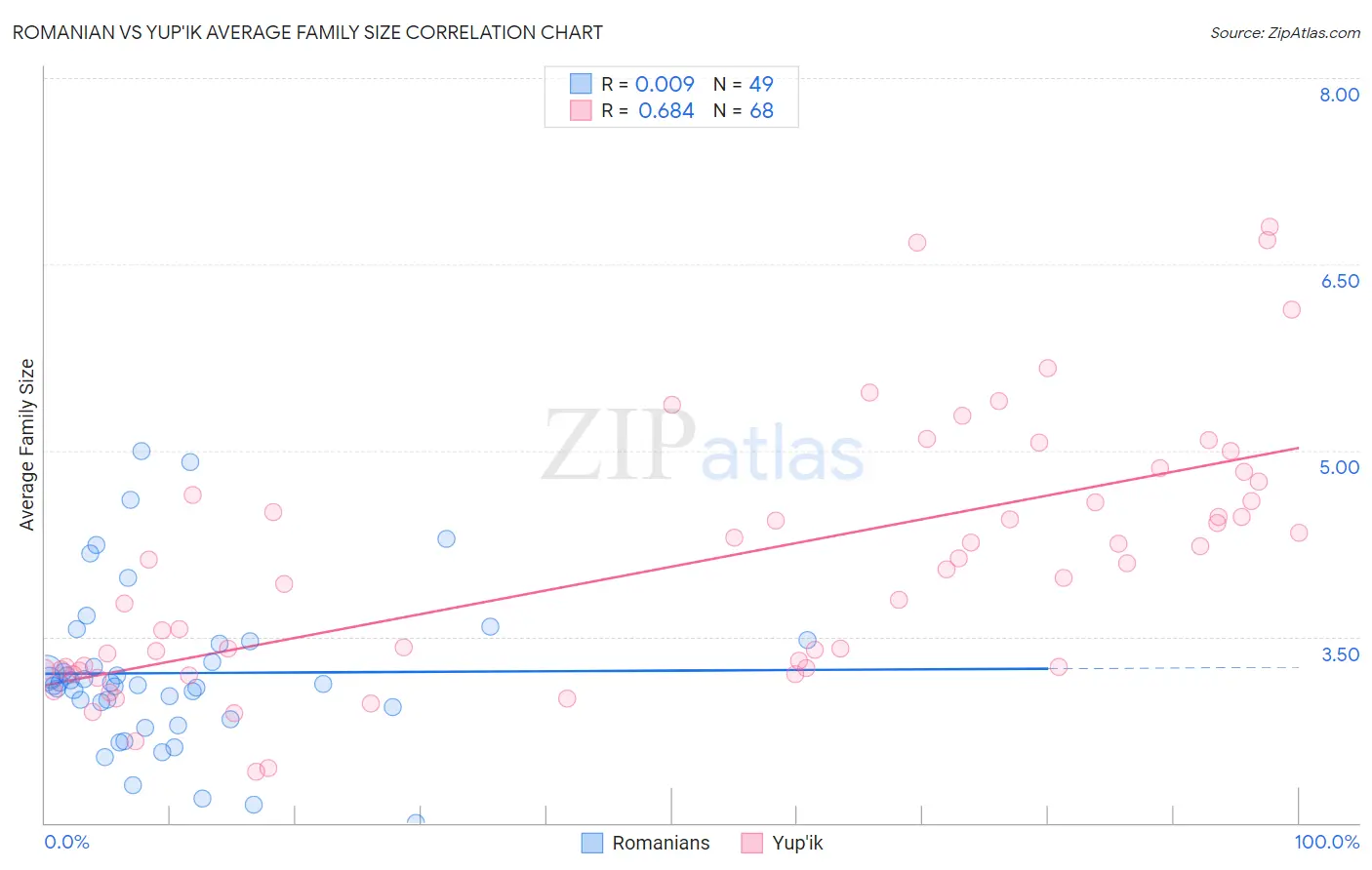 Romanian vs Yup'ik Average Family Size