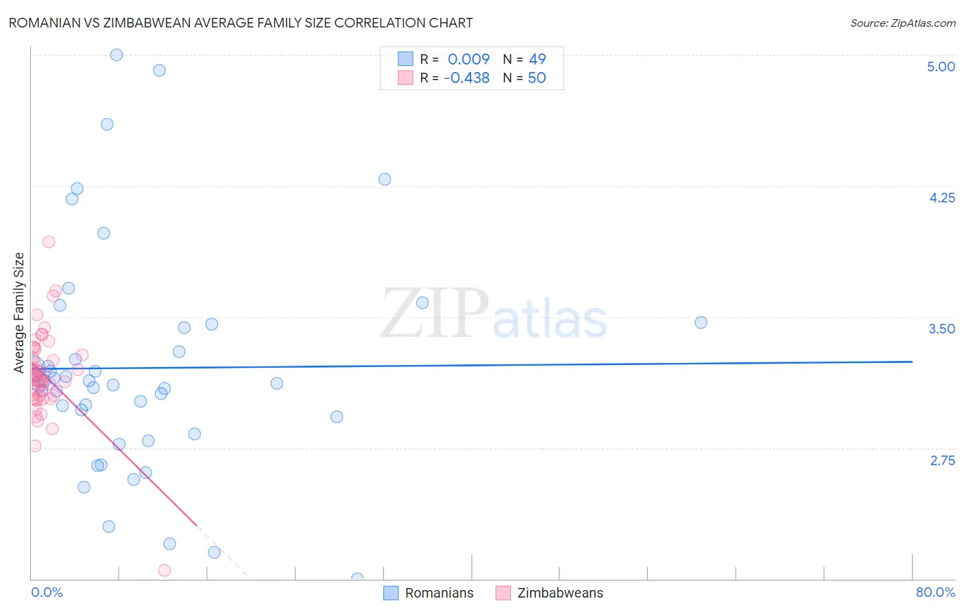 Romanian vs Zimbabwean Average Family Size