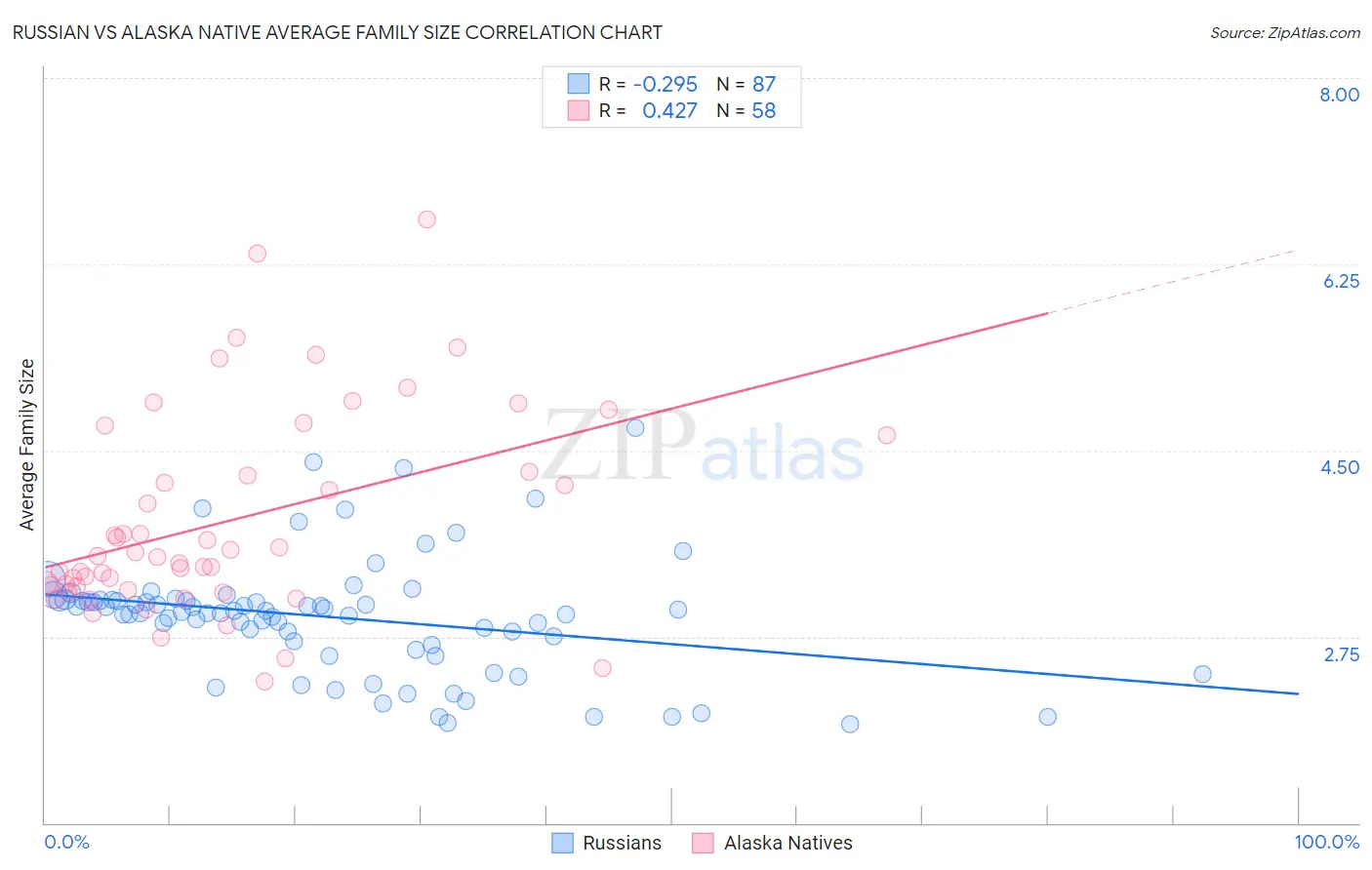 Russian vs Alaska Native Average Family Size