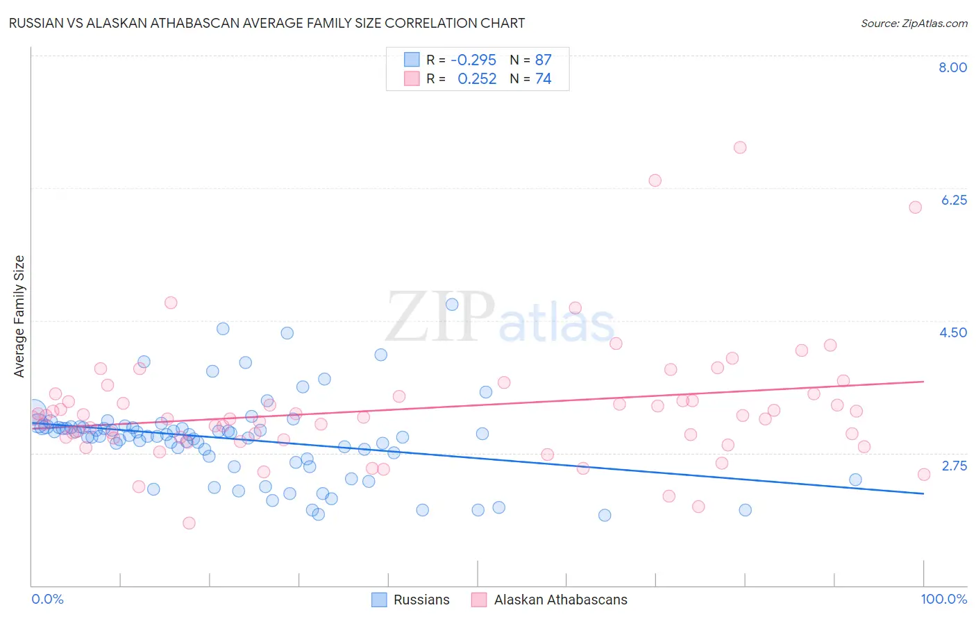 Russian vs Alaskan Athabascan Average Family Size