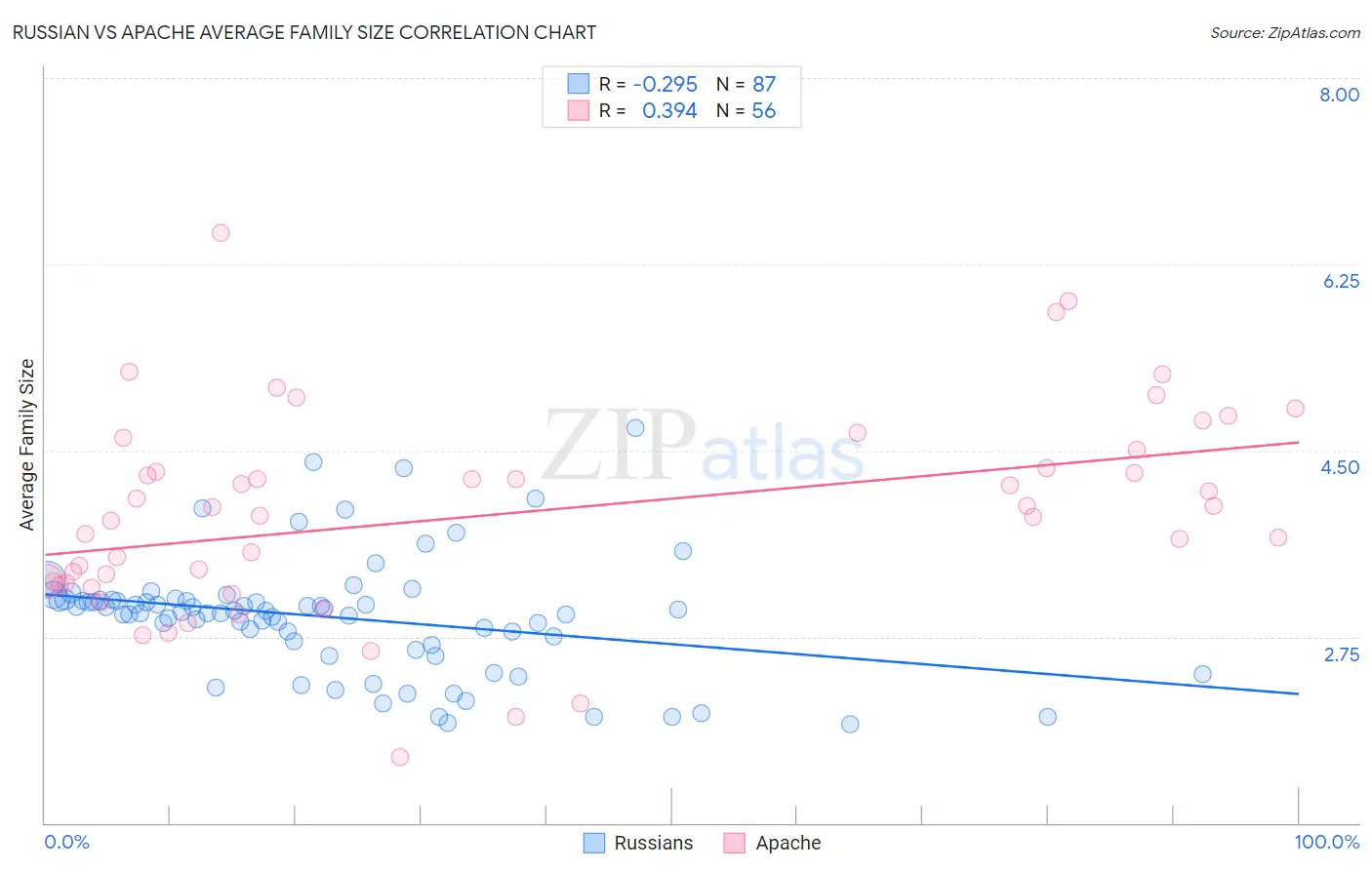 Russian vs Apache Average Family Size