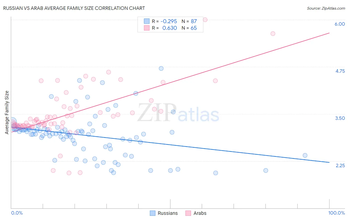 Russian vs Arab Average Family Size