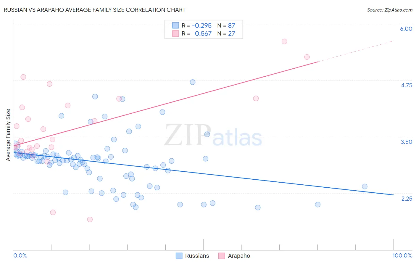 Russian vs Arapaho Average Family Size