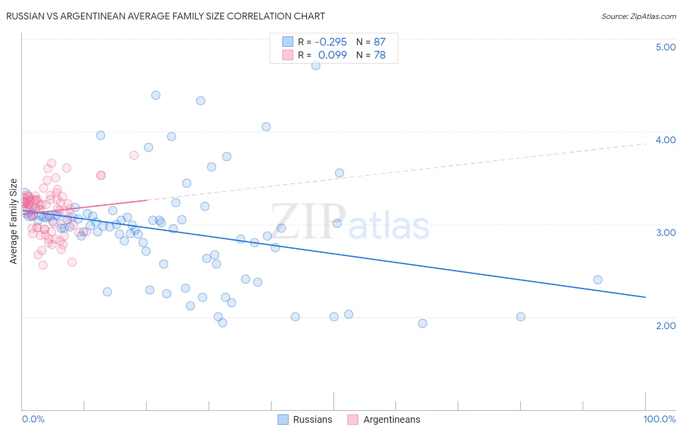 Russian vs Argentinean Average Family Size
