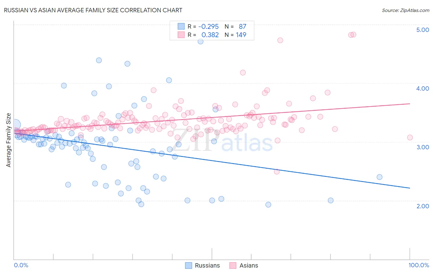 Russian vs Asian Average Family Size