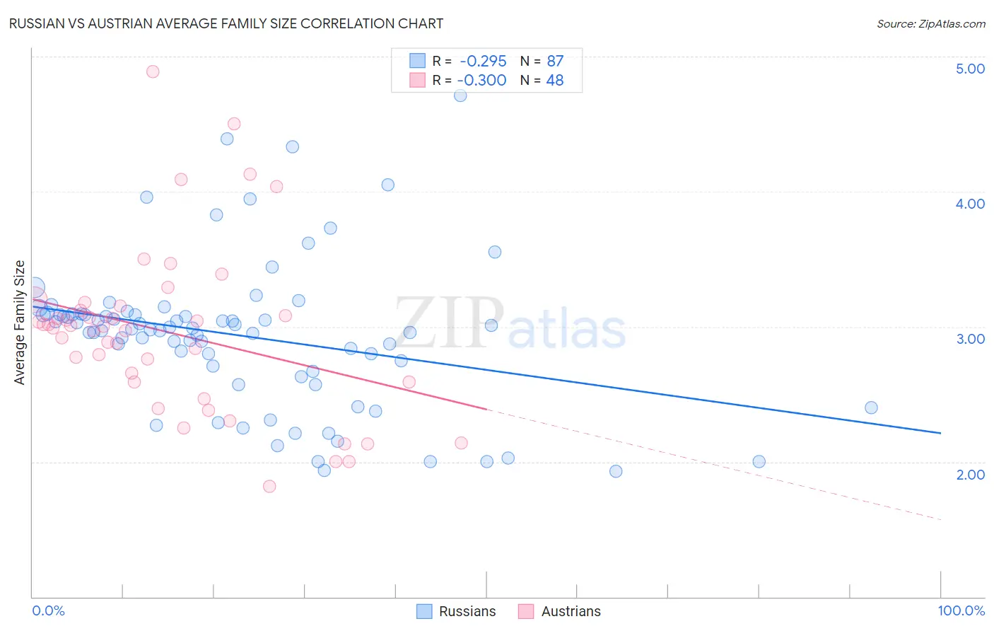 Russian vs Austrian Average Family Size