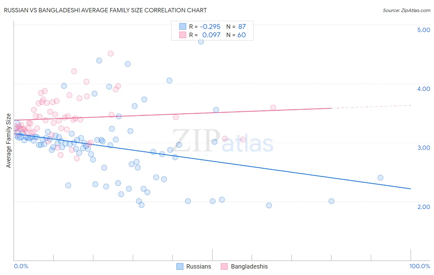 Russian vs Bangladeshi Average Family Size