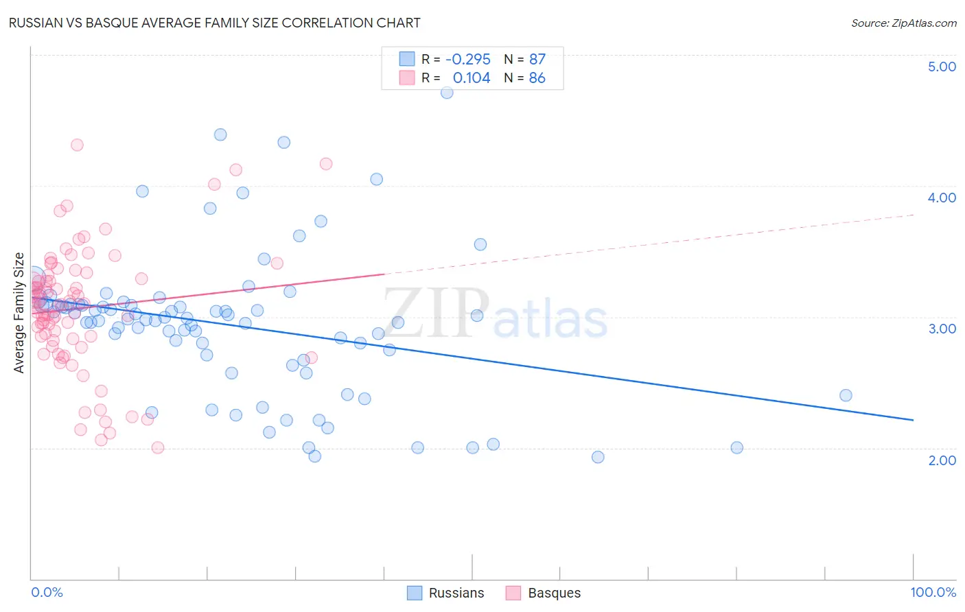 Russian vs Basque Average Family Size