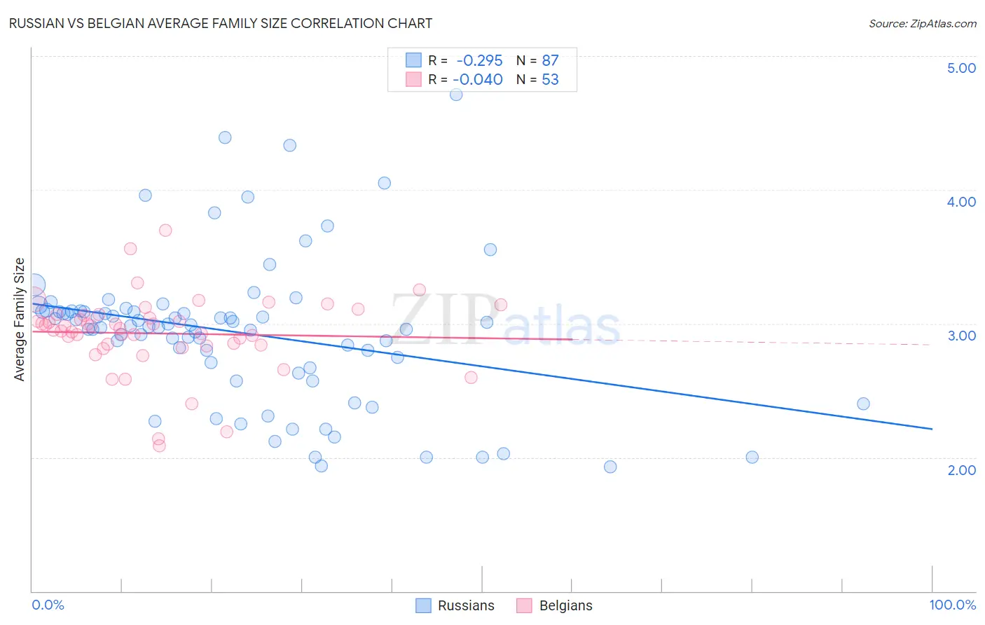 Russian vs Belgian Average Family Size