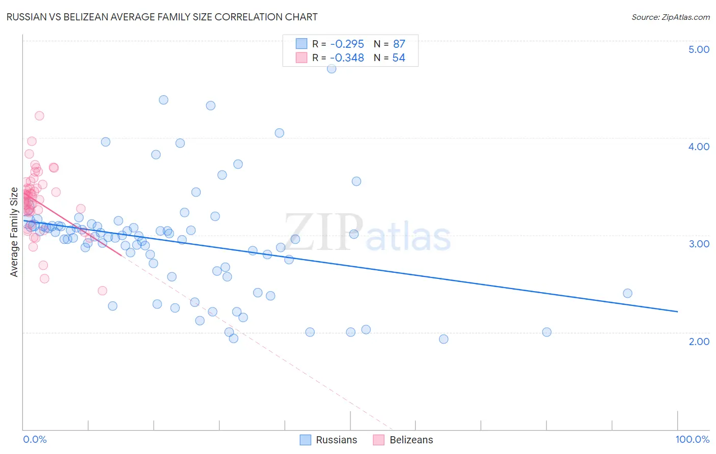 Russian vs Belizean Average Family Size