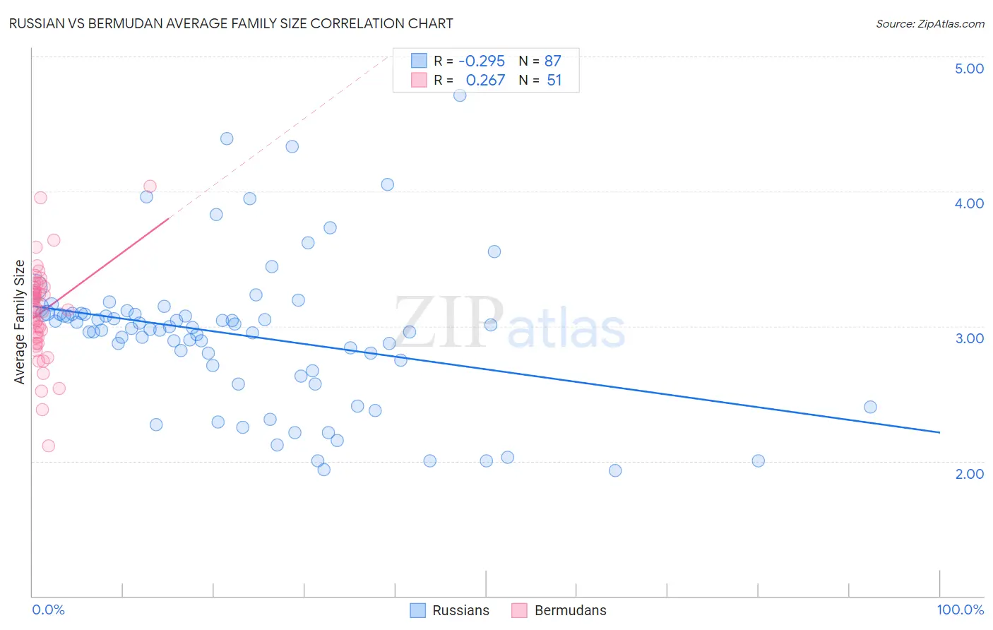 Russian vs Bermudan Average Family Size