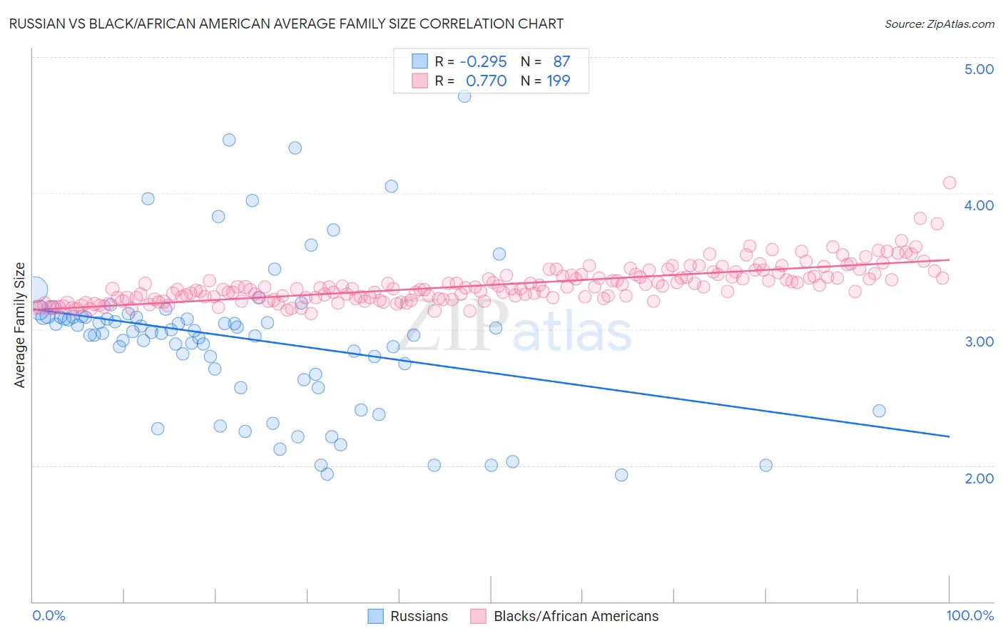 Russian vs Black/African American Average Family Size
