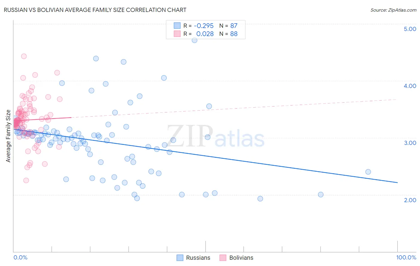 Russian vs Bolivian Average Family Size