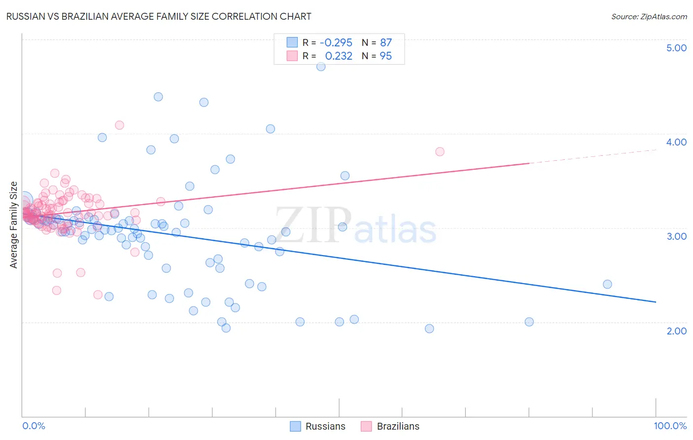Russian vs Brazilian Average Family Size
