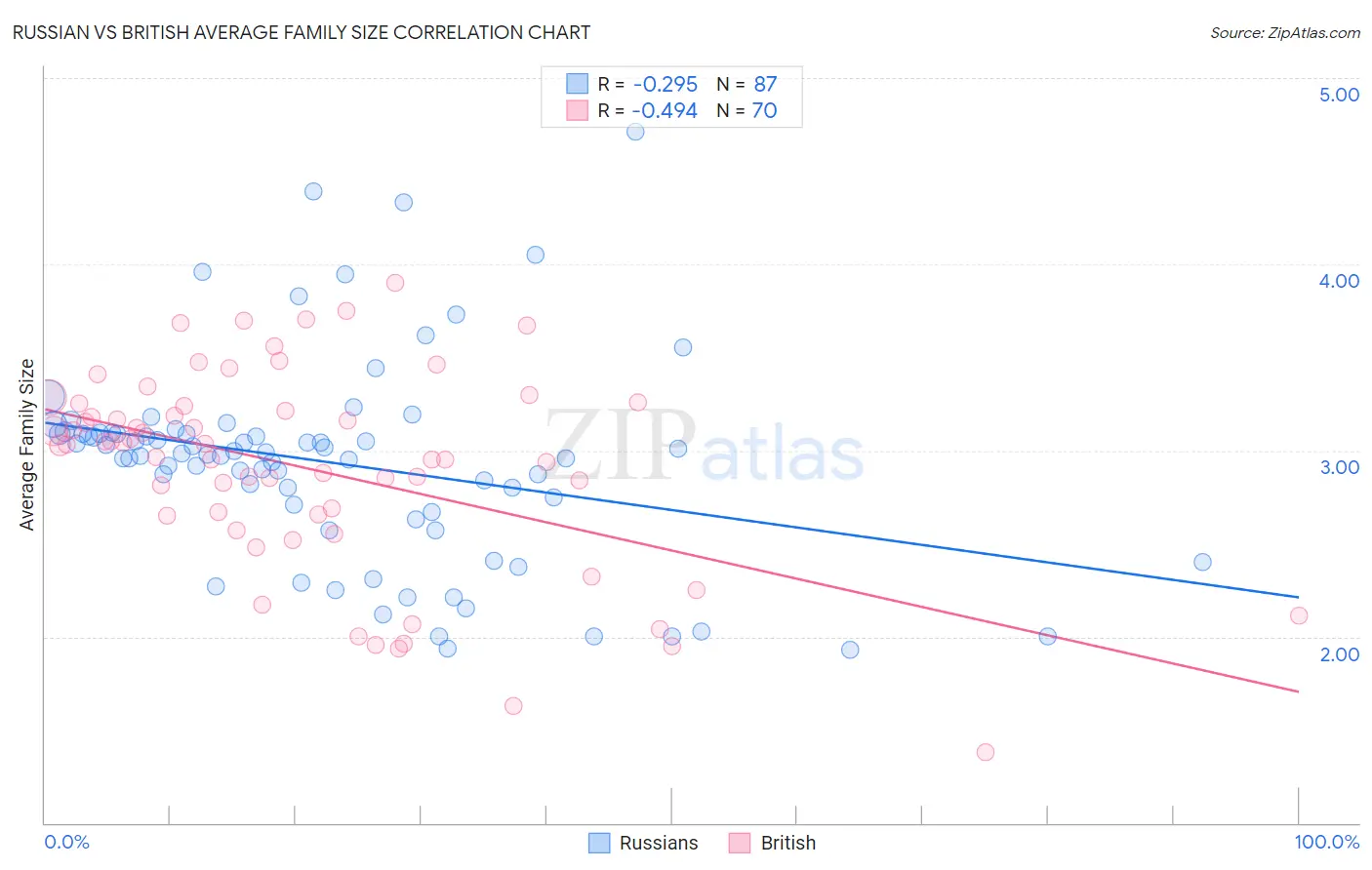 Russian vs British Average Family Size